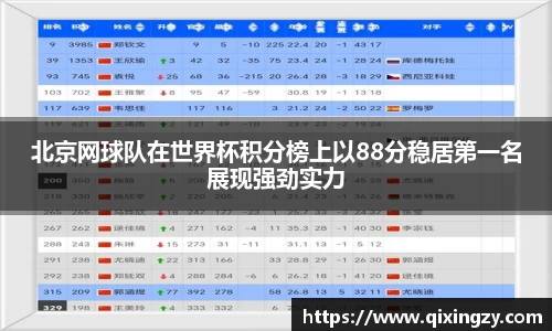 北京网球队在世界杯积分榜上以88分稳居第一名展现强劲实力